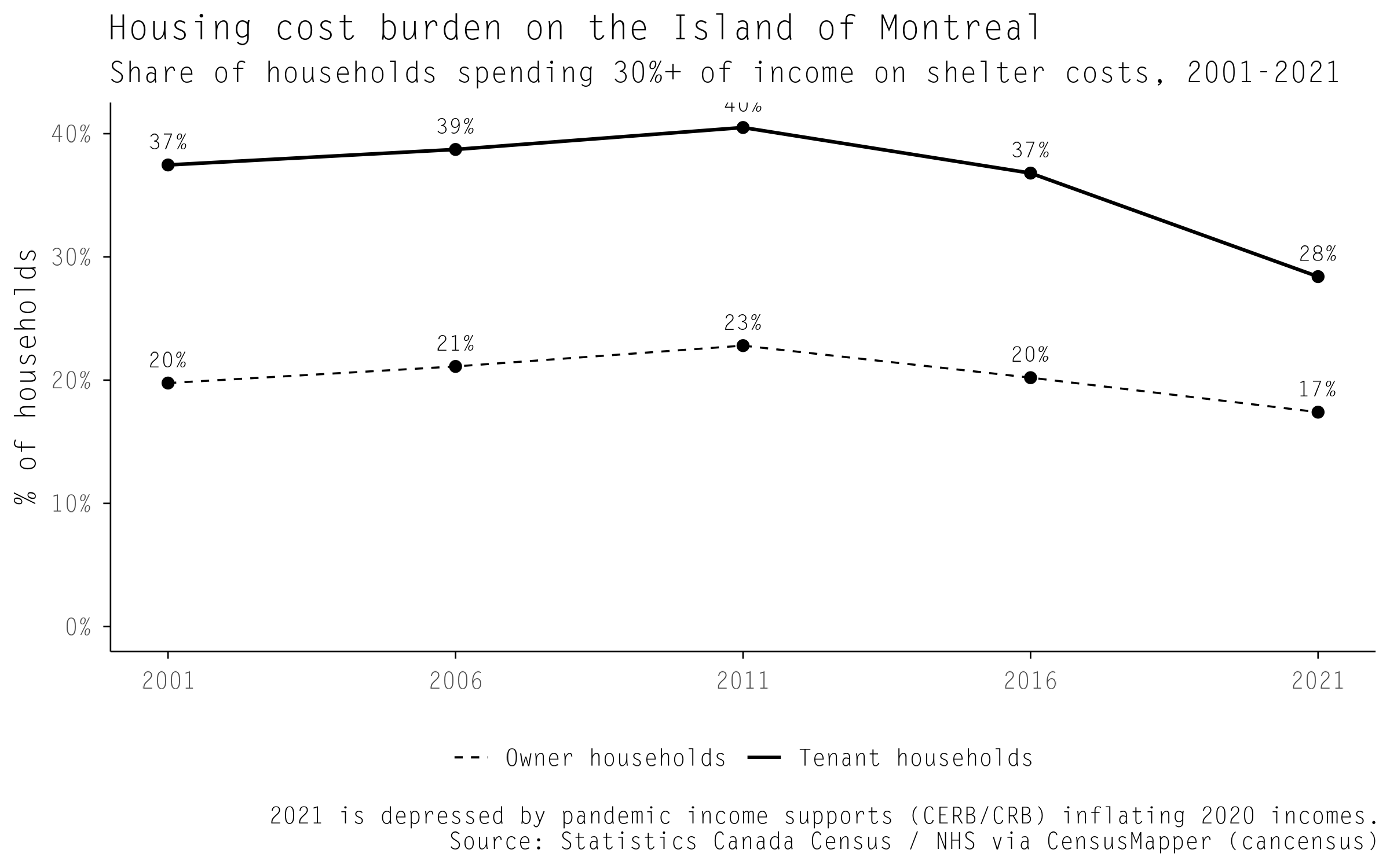 cooperative housing MTL/BCN — 34