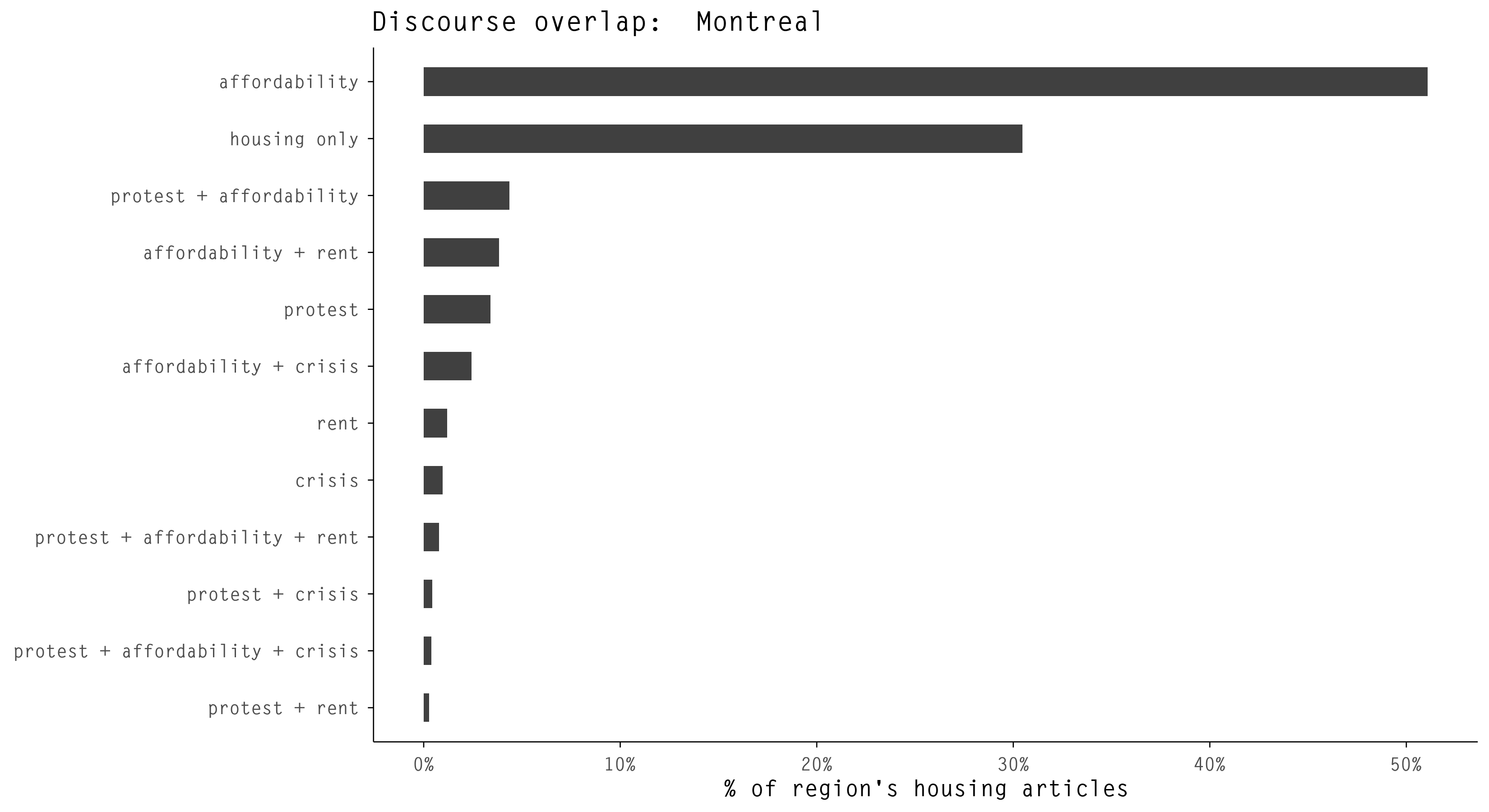 cooperative housing MTL/BCN — 80